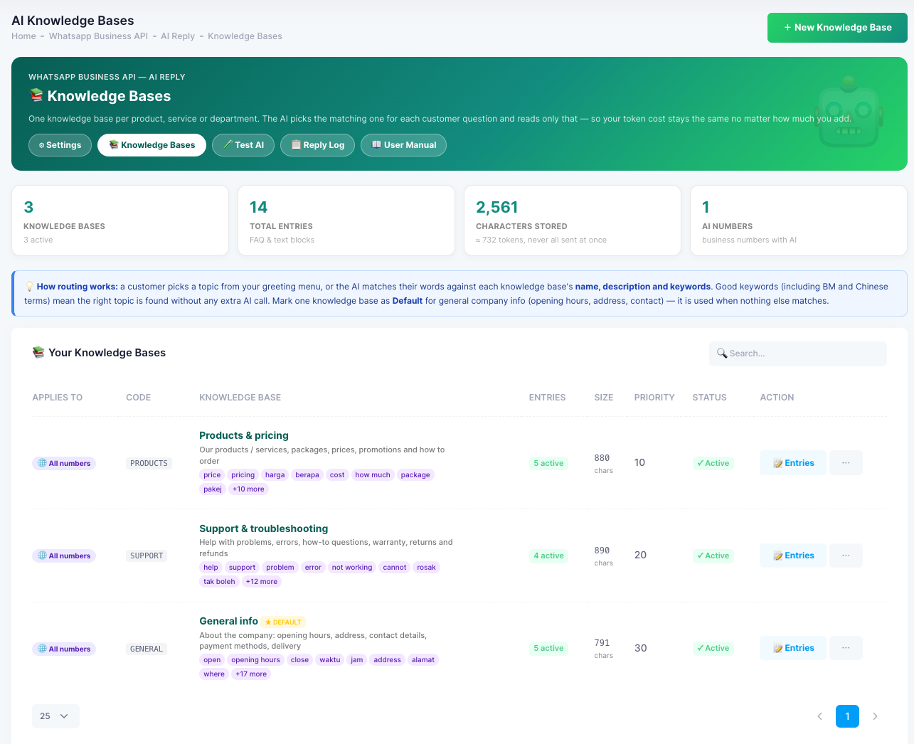 The AI Knowledge Bases page: summary cards, a note on how routing works, and a table of knowledge bases with their numbers, code, description, keywords, entries, size, priority and status.