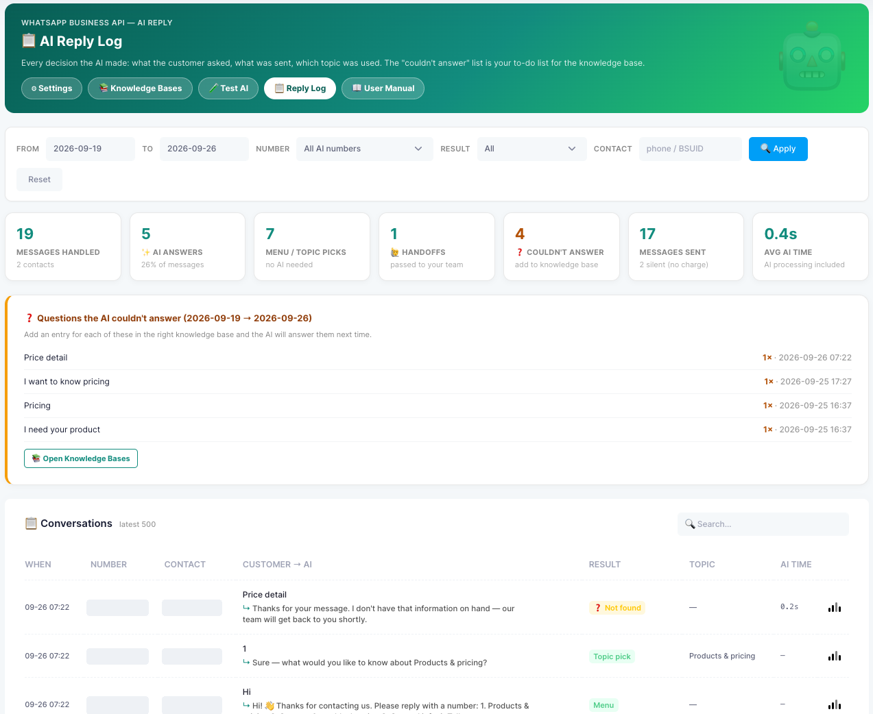 The AI Reply Log: filters, summary cards (messages handled, AI answers, menu picks, handoffs, couldn't answer, messages sent, average AI time), the list of questions the AI couldn't answer, and the conversations table.