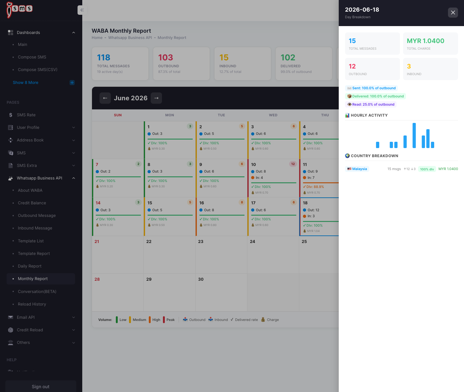 A single day selected in the WABA Monthly Report, showing total messages, charge, status percentages, hourly activity, and country breakdown.