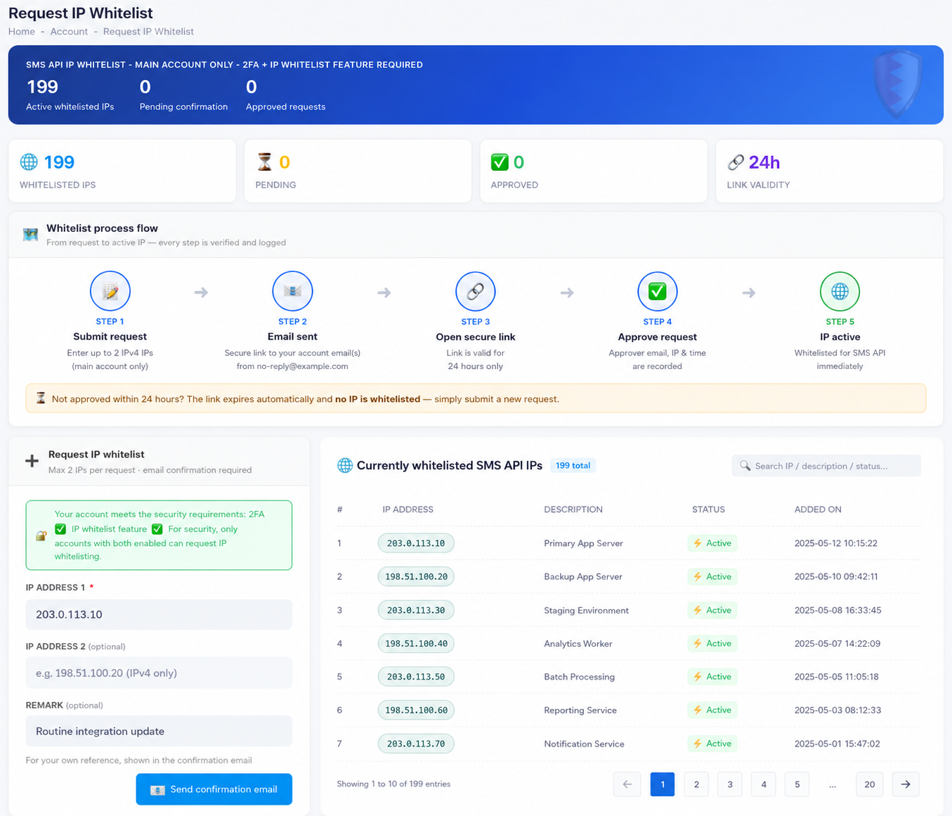 The Request IP Whitelist page: security requirement status, the request form with two IP address fields and a remark, the whitelist process flow, and the table of currently whitelisted API IPs.